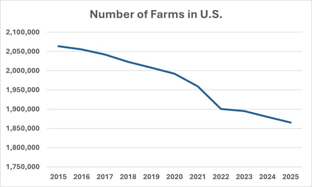 farms in us